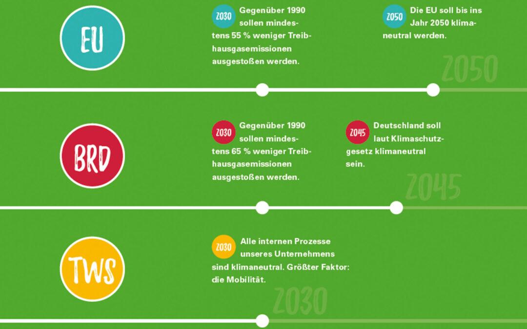 Unser Weg zur Klimaneutralität